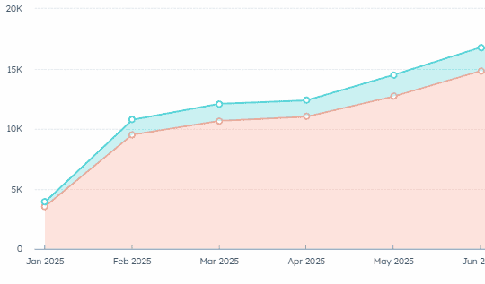Chart showing that from January 2025 to July 2025, LegalGPS went from fewer than 5,000 sessions per month to more than 15,000 sessions per month.