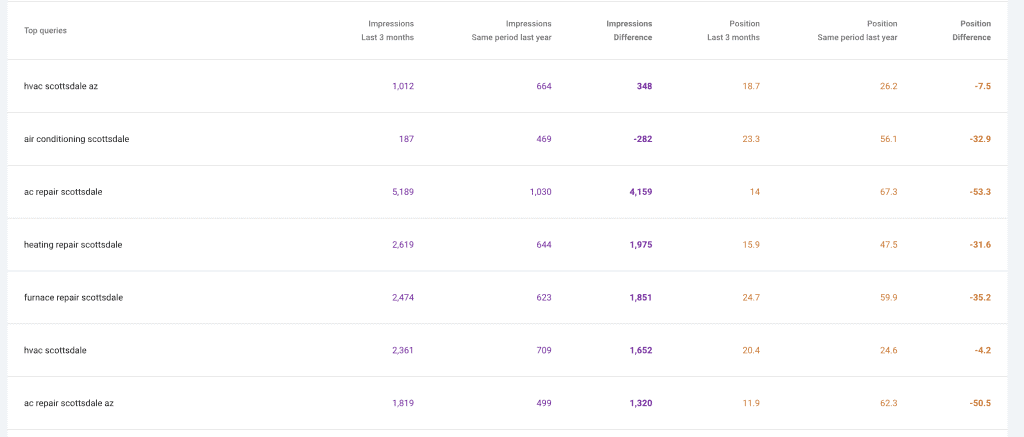 Google Search Console data showing improved keyword rankings and impressions for Scottsdale HVAC keywords after strategic internal linking with LinkStorm