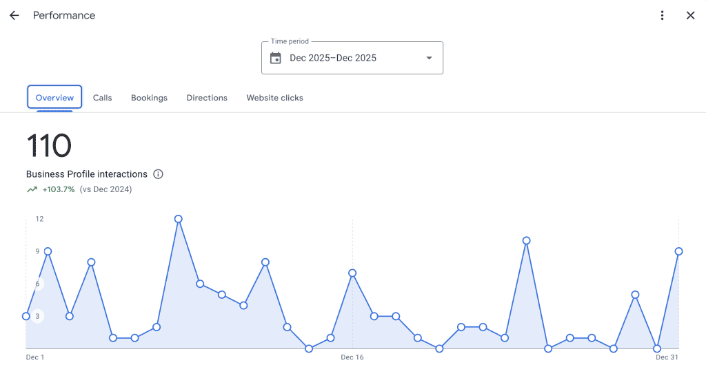 Google Analytics chart showing 103% increase in business interactions year-over-year for Proactive Air Conditioning after implementing LinkStorm internal linking